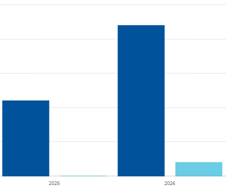 Year-to-Date Sales (2026) vs. Last Year-to-Date Sales (2025). Paperback sales are depicted in dark blue while ebook sales are depicted in light blue. Screenshot from my IngramSpark Dashboard.