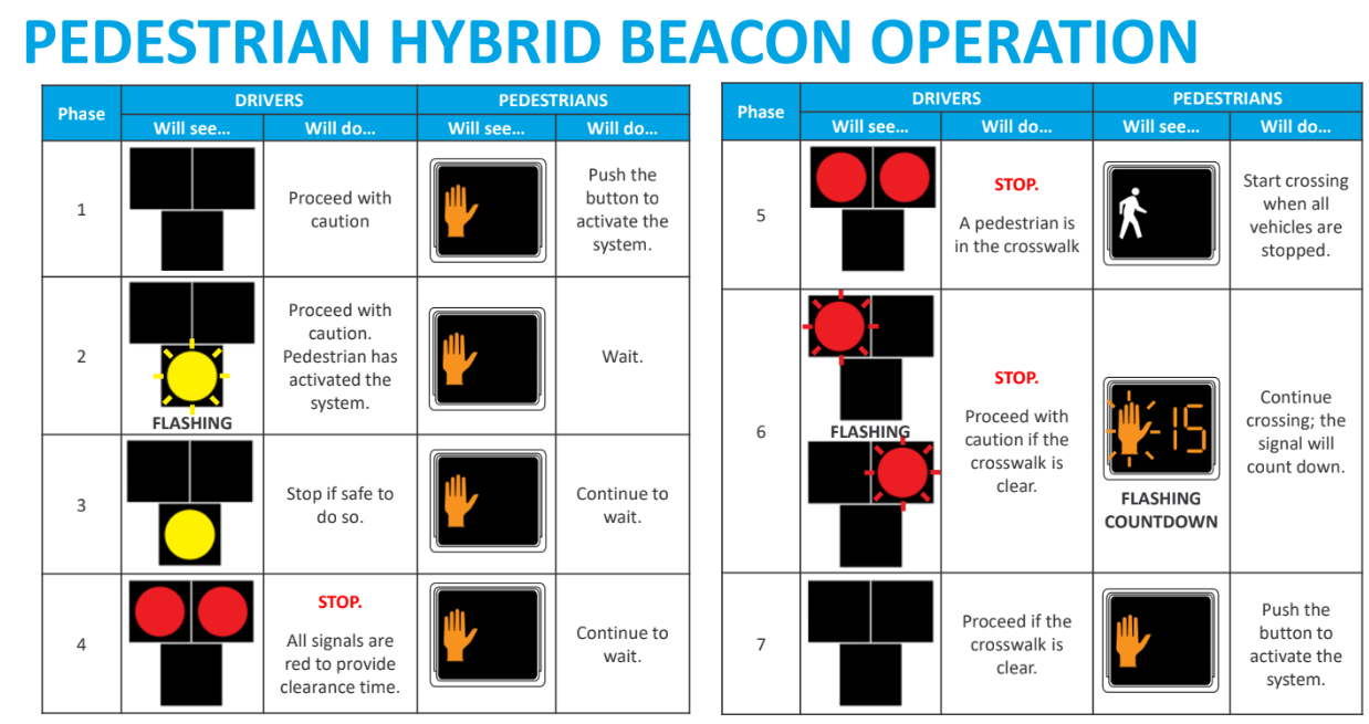 Pedestrian Hybrid Beacon infographic