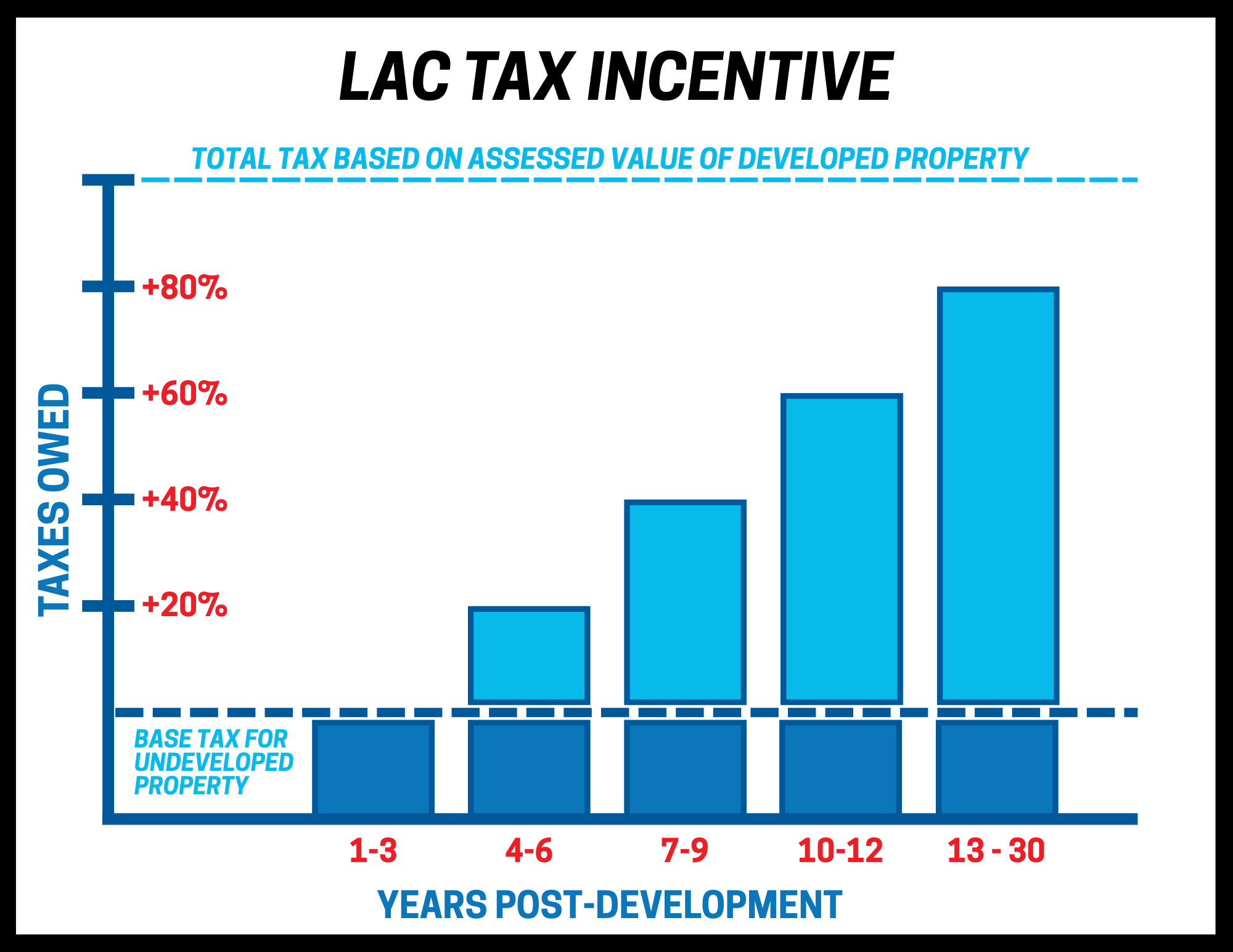 Low Affordability Community (LAC) Ordinance
