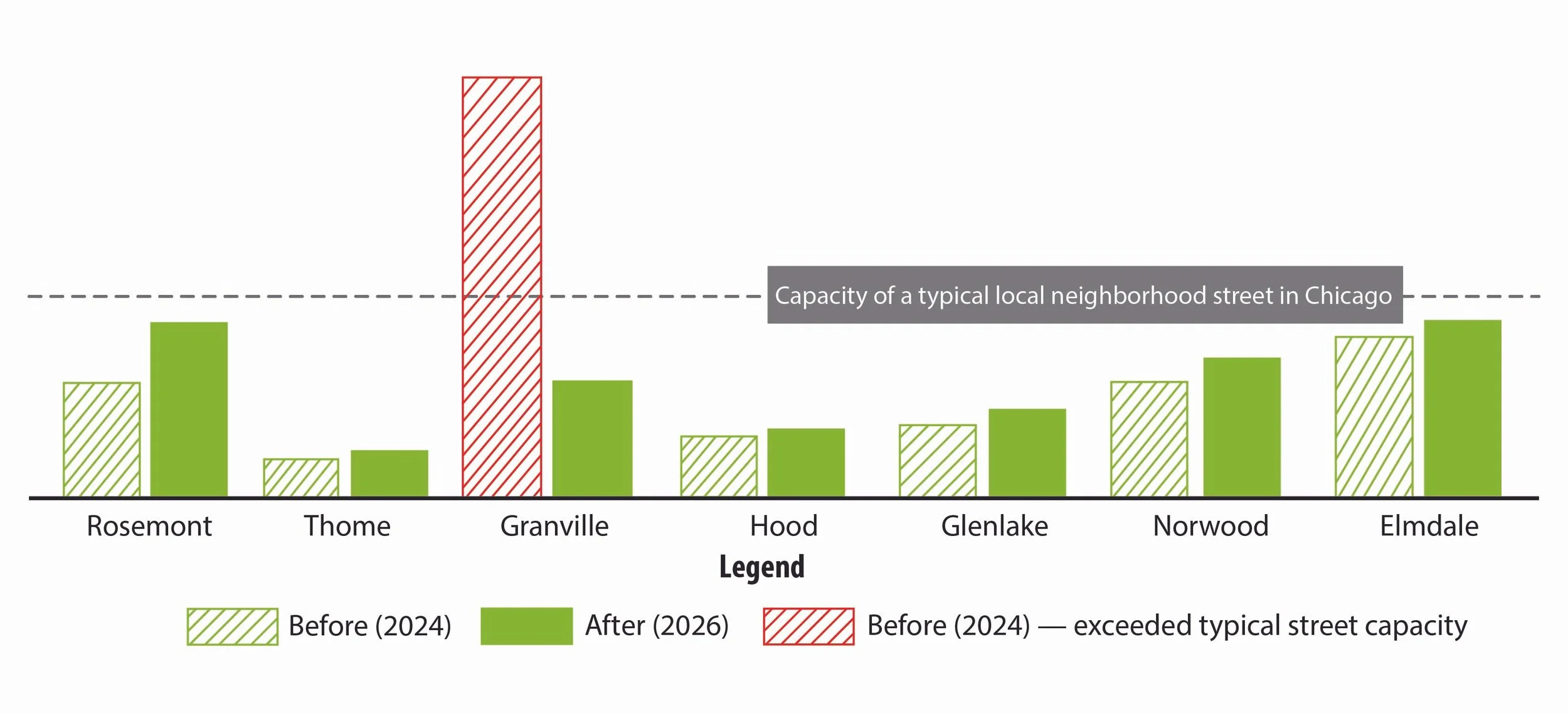 Bar chart comparing residential street traffic volumes in 2024 and 2026 relative to typical local neighborhood street capacity.