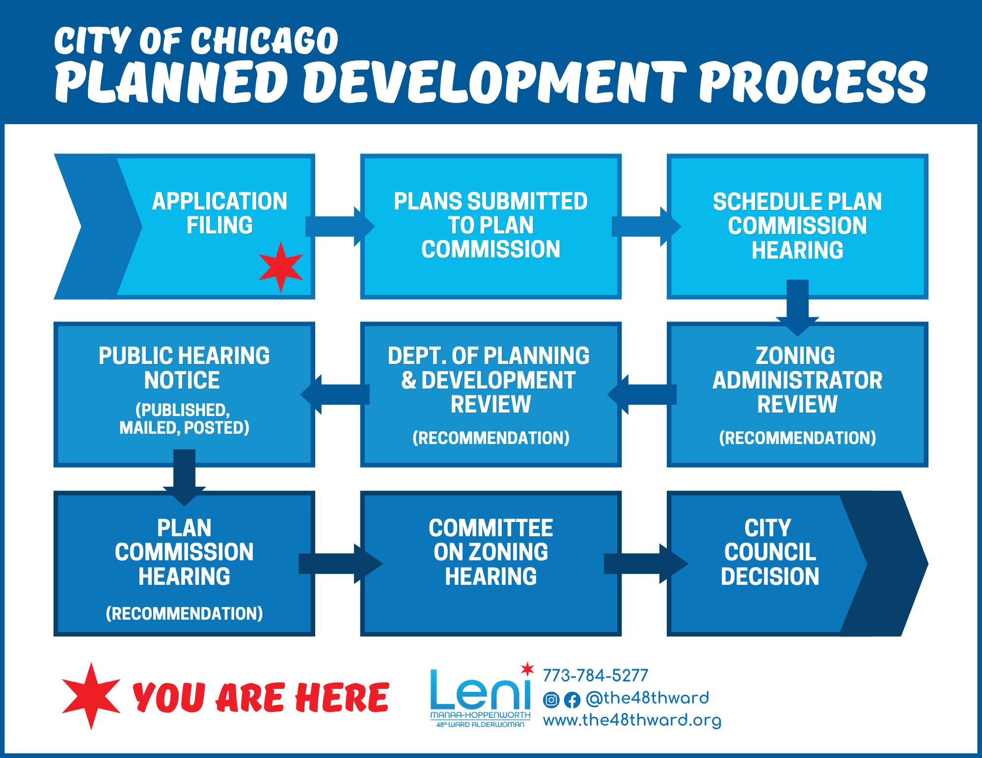 Planned Development Process Graphic