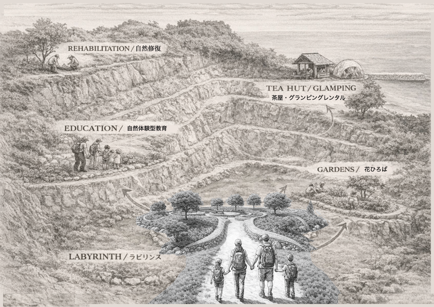 Concept drawing of the Shiroyama quarry landscape showing proposed areas for environmental rehabilitation, education, gardens, a tea hut or glamping space, and a labyrinth. 城山採石場跡地に、環境再生、教育、庭、茶屋・グランピング、ラビリンスなどの構想を配置した全体イメージ図。