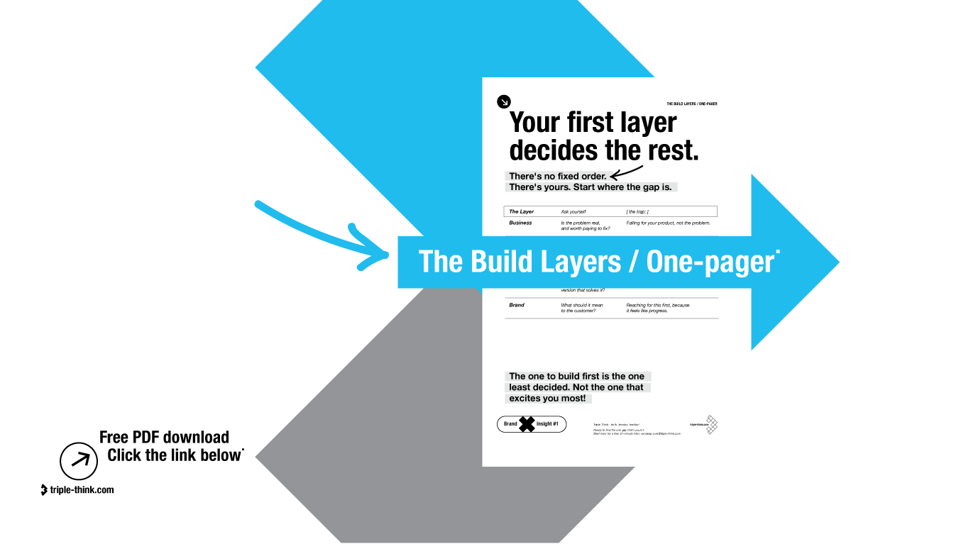 Triple Think Build Layers one-pager showing the layers a business sits on, Business, Customer, Model, Product and Brand, with a question and a trap for each, to help a founder find which layer to build first.