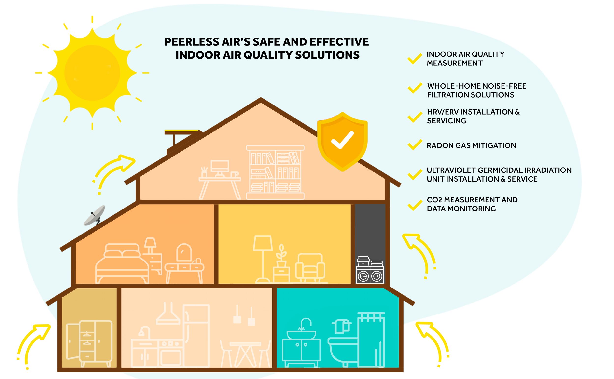 Indoor Air Quality Solutions | Residential and Commercial