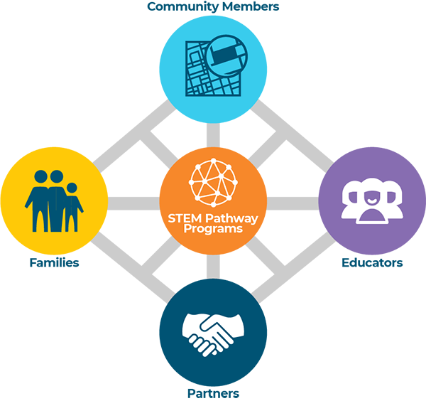 STEM Ecosystem