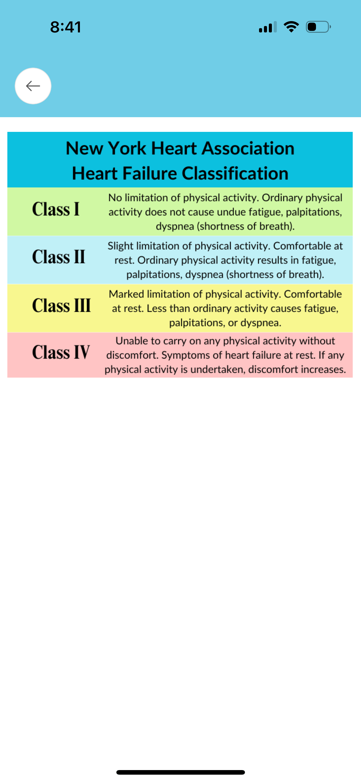 A color-coded chart explaining New York Heart Association Heart Failure Classification from Class I to Class IV, detailing physical activity limitations and symptoms for each class.