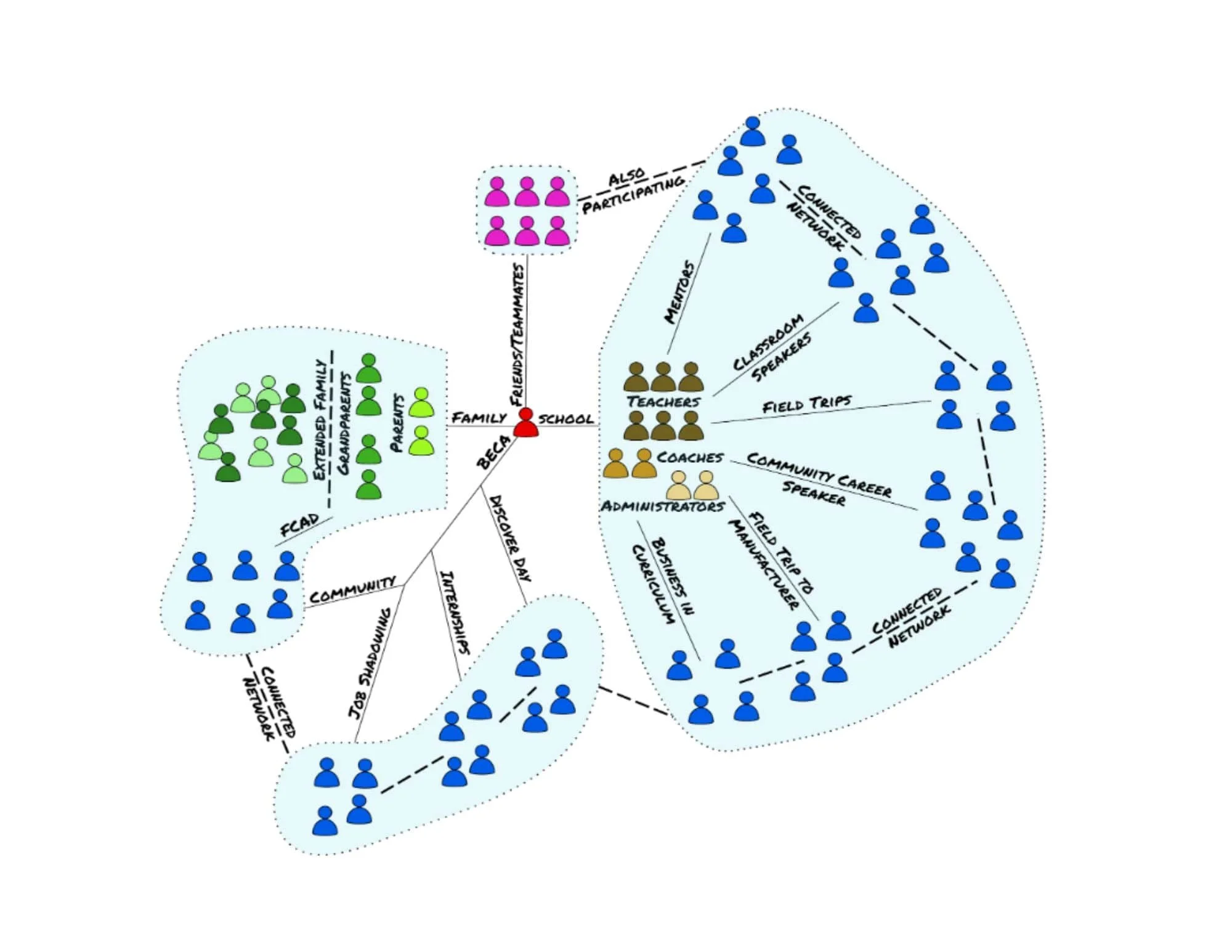 BB2C Network — BB2C