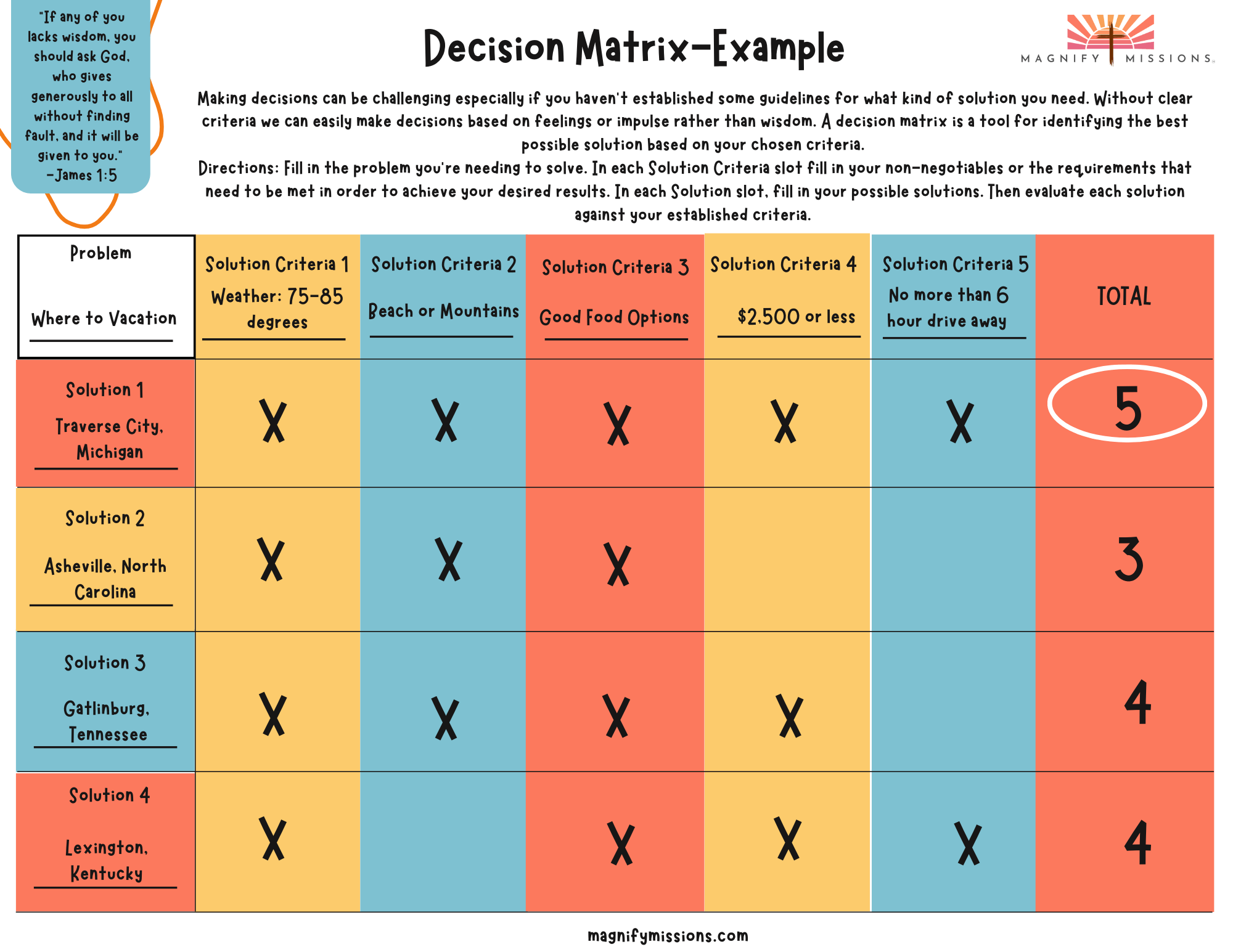 Decision Matrix Template — Magnify Missions
