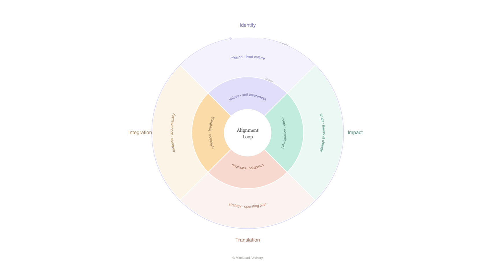 A circular diagram illustrating the concept of alignment, divided into sections labeled values, mission, vision, goals, decisions, strategy, accountability, feedback, and influence, with center circle titled 'Alignment Loop'. Each section contains related sub-concepts.
