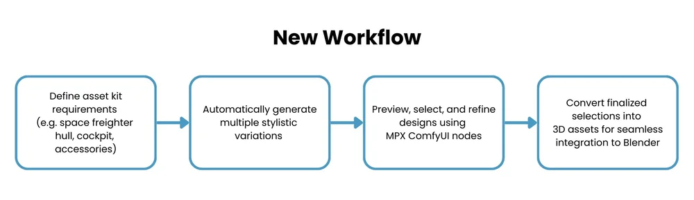 Asset Replacement Workflow Example Case Study: Accelerating Modular 3D Asset Creation with MPX Kitbash ...
