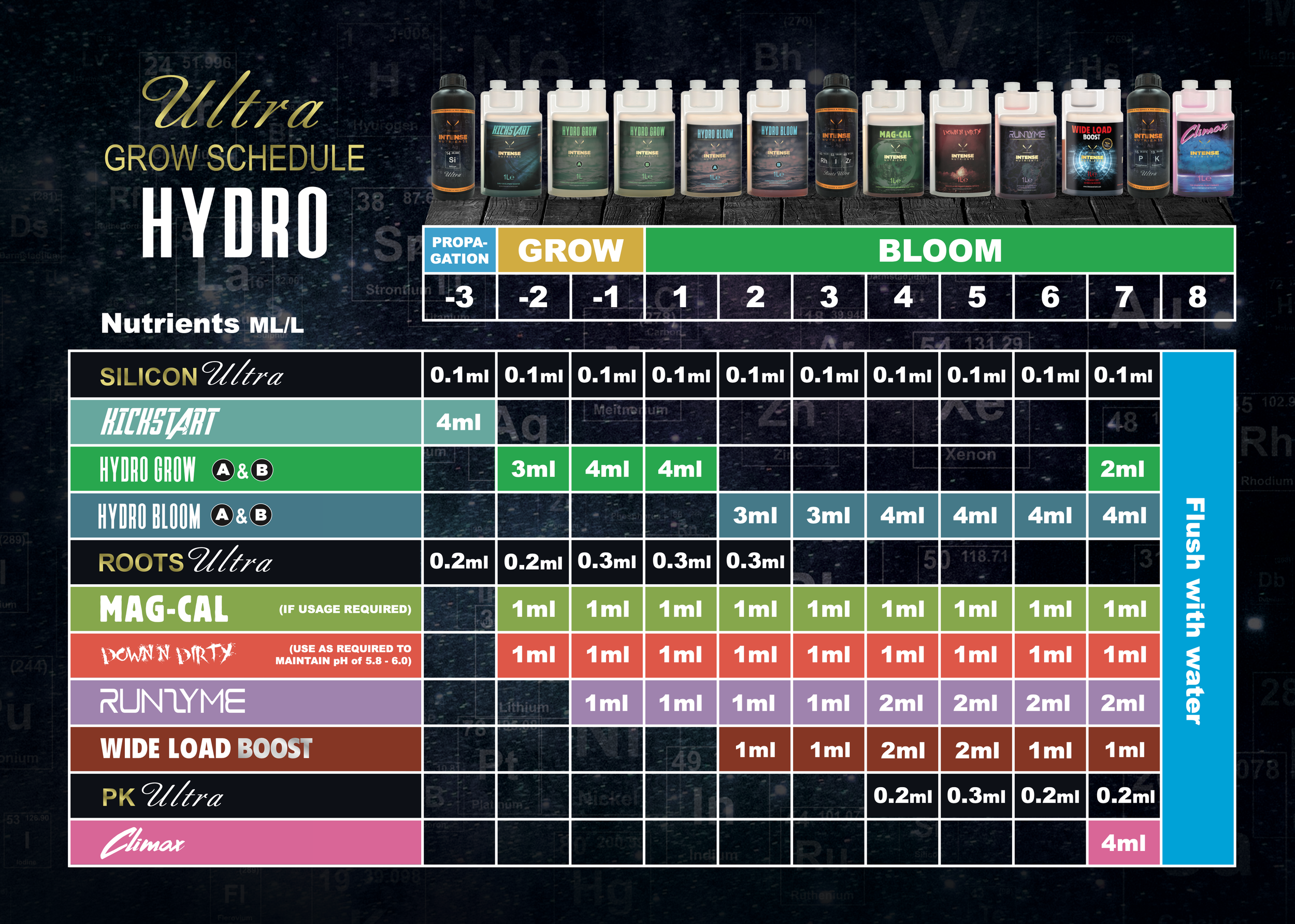A grow schedule chart for Hydro nutrients, showing quantities in milliliters per liter for various products across different growth stages, with categories for Propagation, Grow, and Bloom, and color-coded labels for each product.