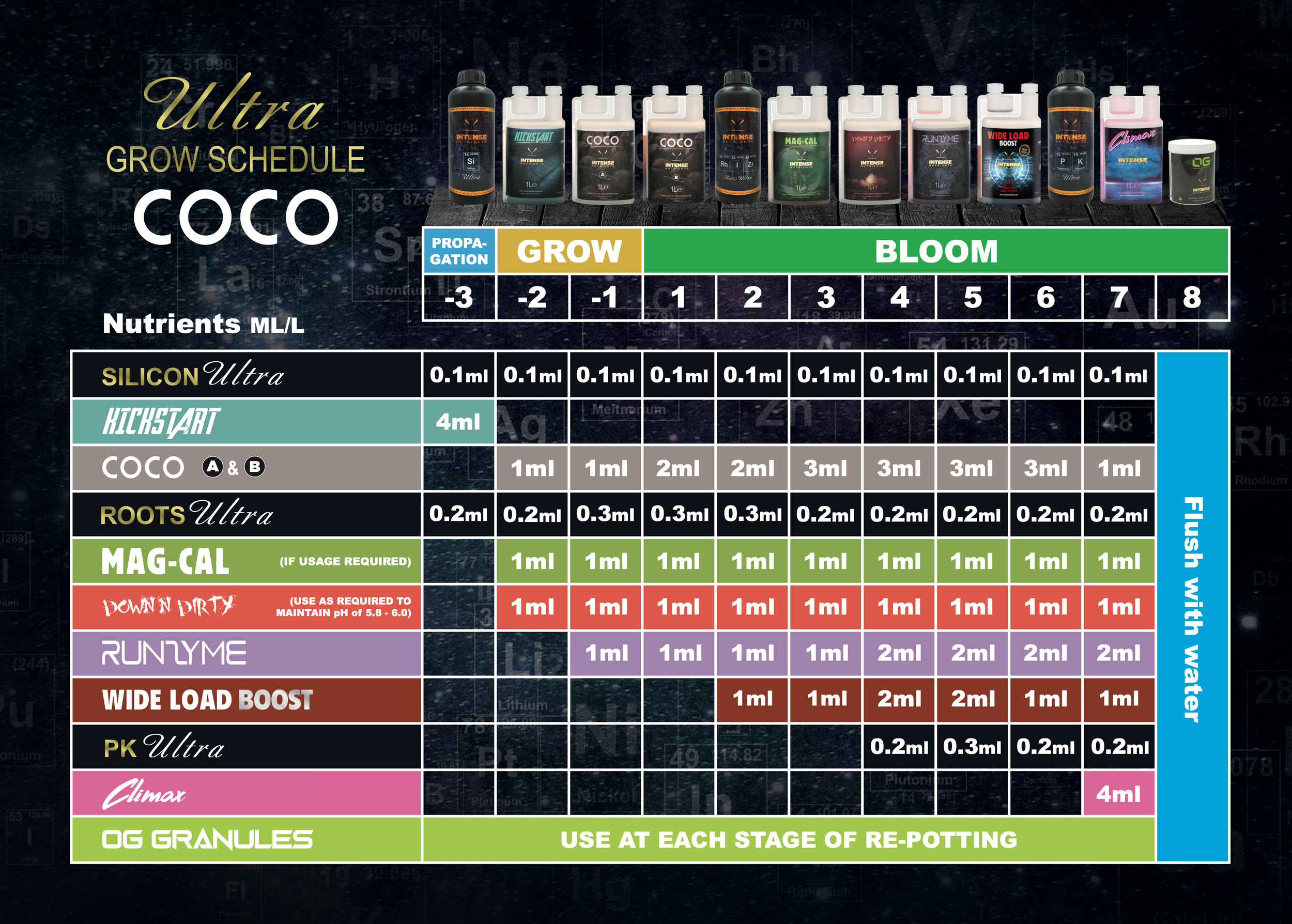 A nutrient feeding schedule chart for COCO and Ultra growing medium, showing recommended product amounts in milliliters per liter for different stages from propagation through bloom, including various products like Silicon Ultra, Kickstart, COCO A & B, Roots Ultra, Mag-Cal, Down Dirty, Runzyme, Wide Load Boost, PK Ultra, Climax, and OG Granules.