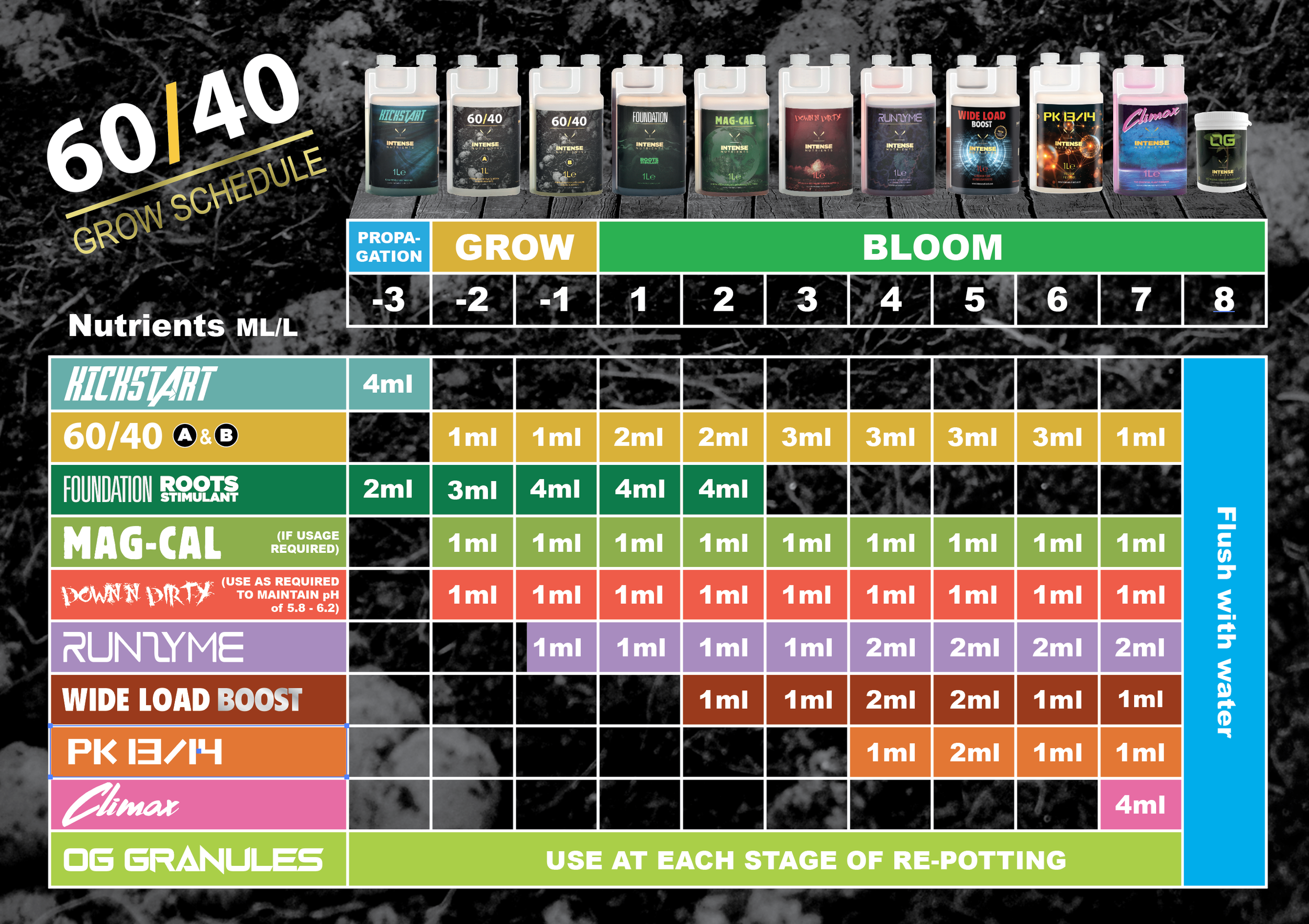 A grow schedule chart for plants with nutrient and supplement application instructions across different propogation and bloom stages. The chart includes products like Kickstart, 60/40, Foundation Roots Stimulator, Mag-Cal, Down N Dirty, Run Lyne, Wide Load Boost, PK 13/14, Climax, and OG Granules, with specific amounts of each product to be used at each stage.