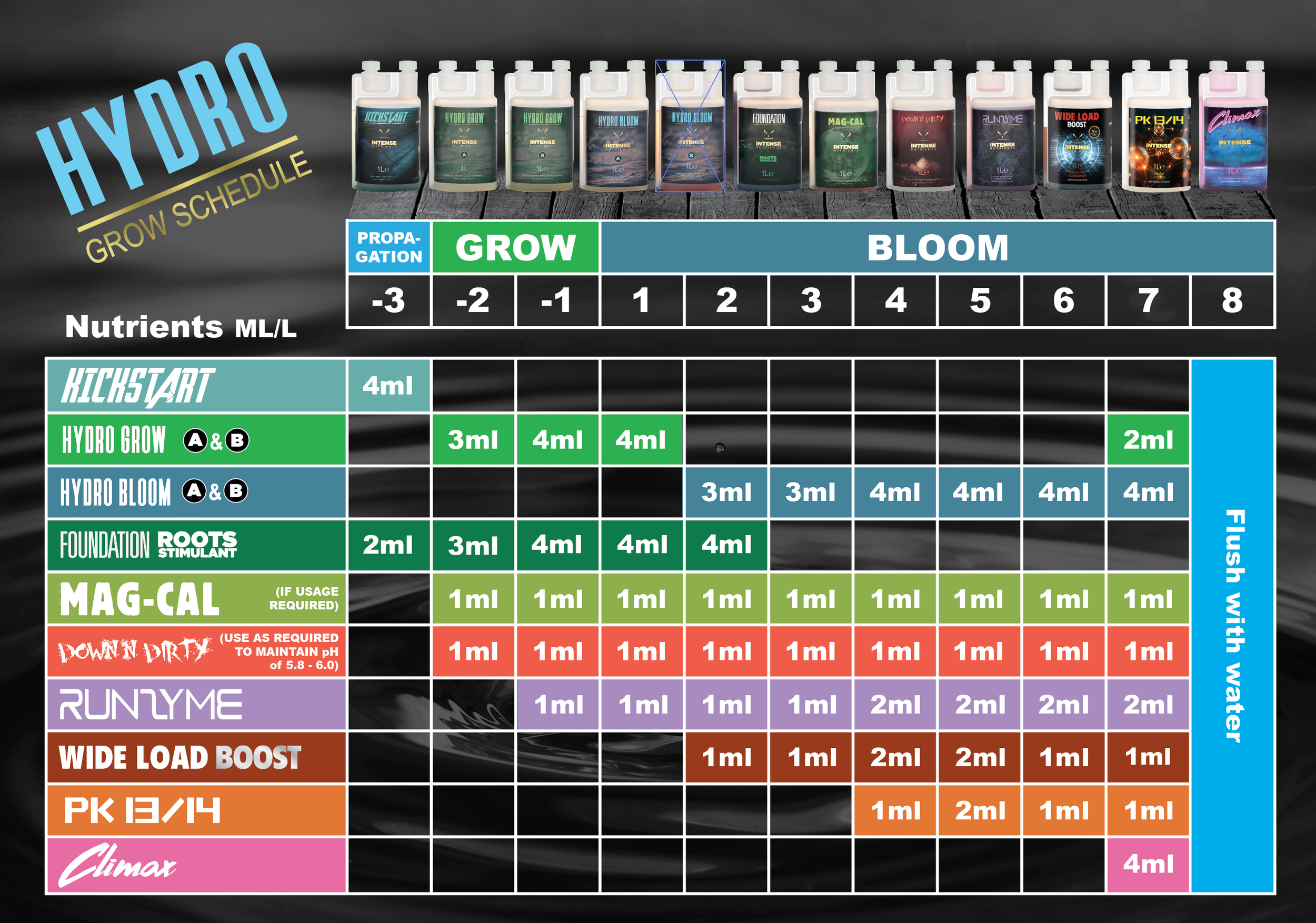 Hydro grow schedule chart with bottles of nutrients at the top, labeled with product names, and a grid below showing nutrient amounts in milliliters for different stages of plant growth from seedling to bloom, with color-coded sections and instructions on usage.