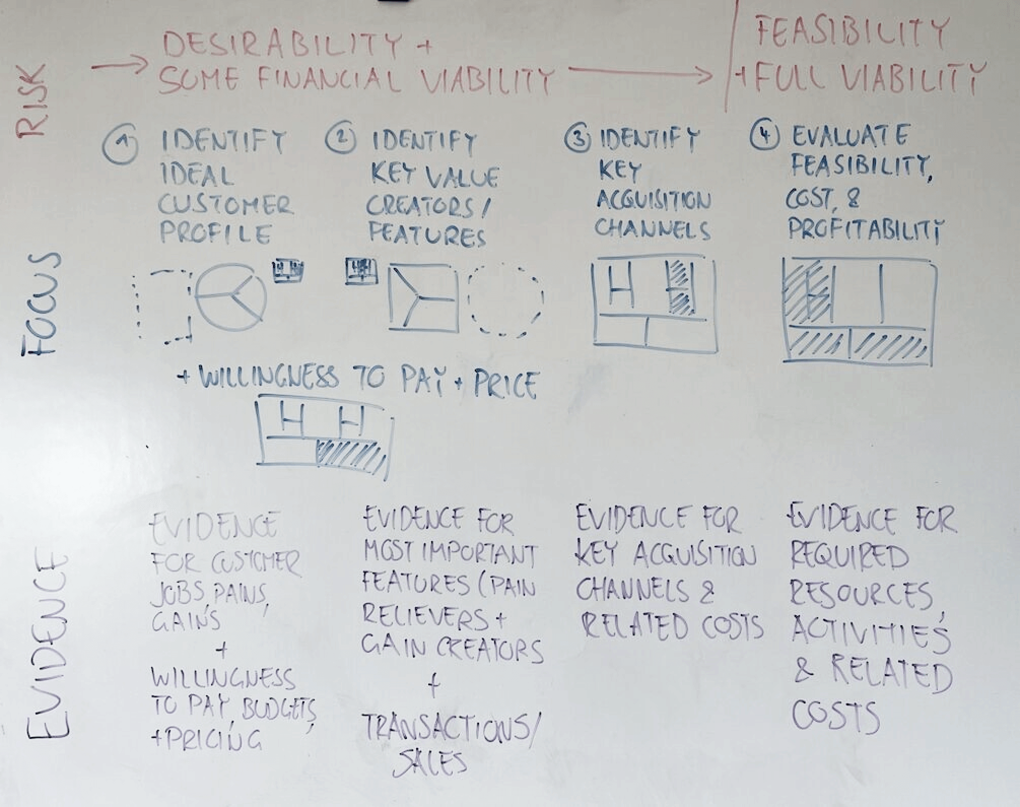  The phases of the innovation and entrepreneurship journey 