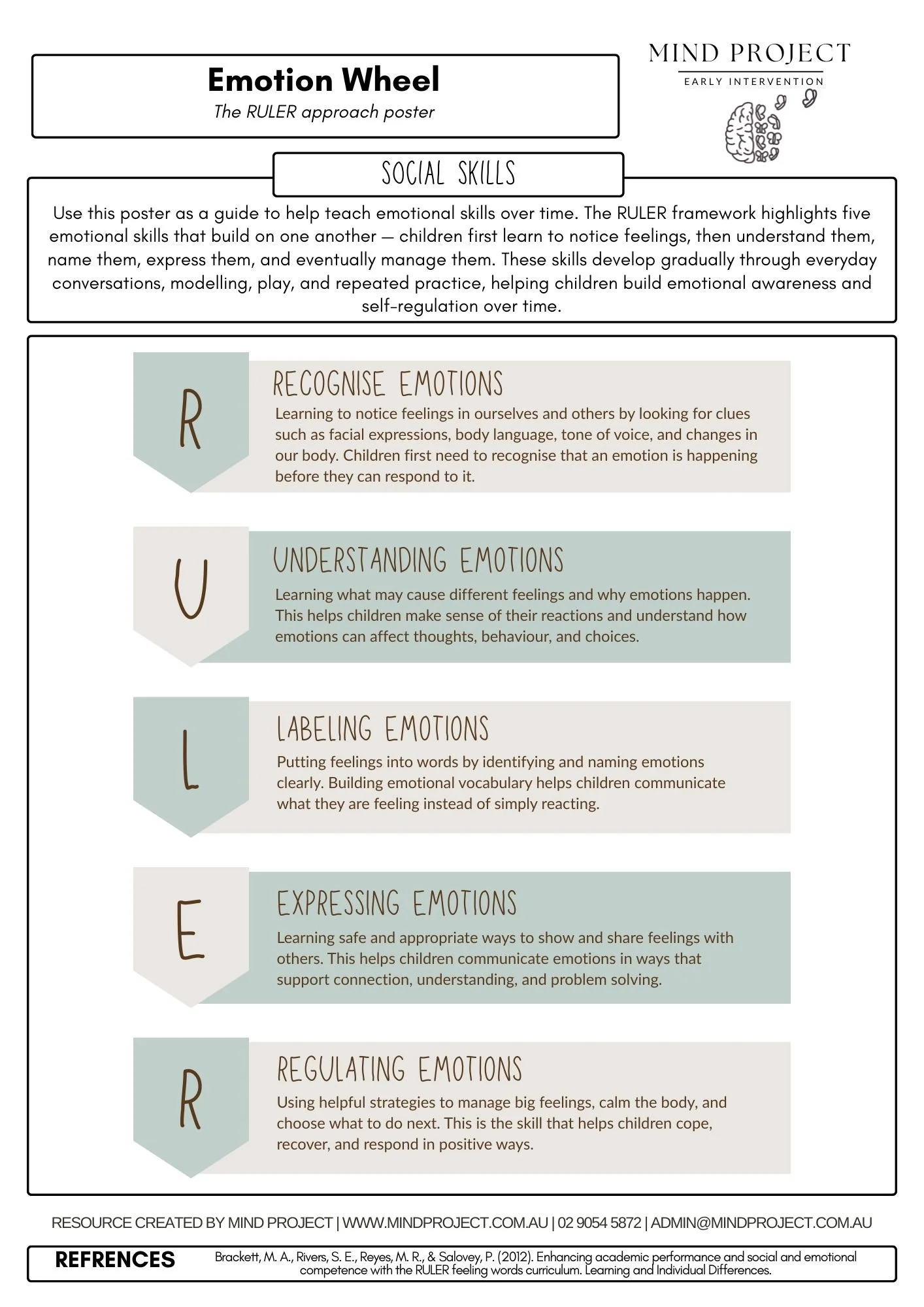 Printable RULER emotional regulation poster designed to help parents teach children the key building blocks of emotional intelligence over time. This parent-friendly resource supports emotional awareness, communication, and self-regulation through re