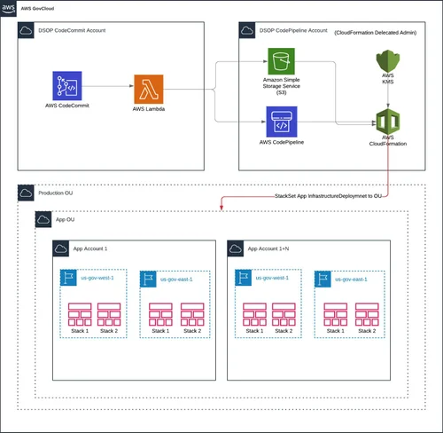 AWS CodePipeline Random Musings — Monkton