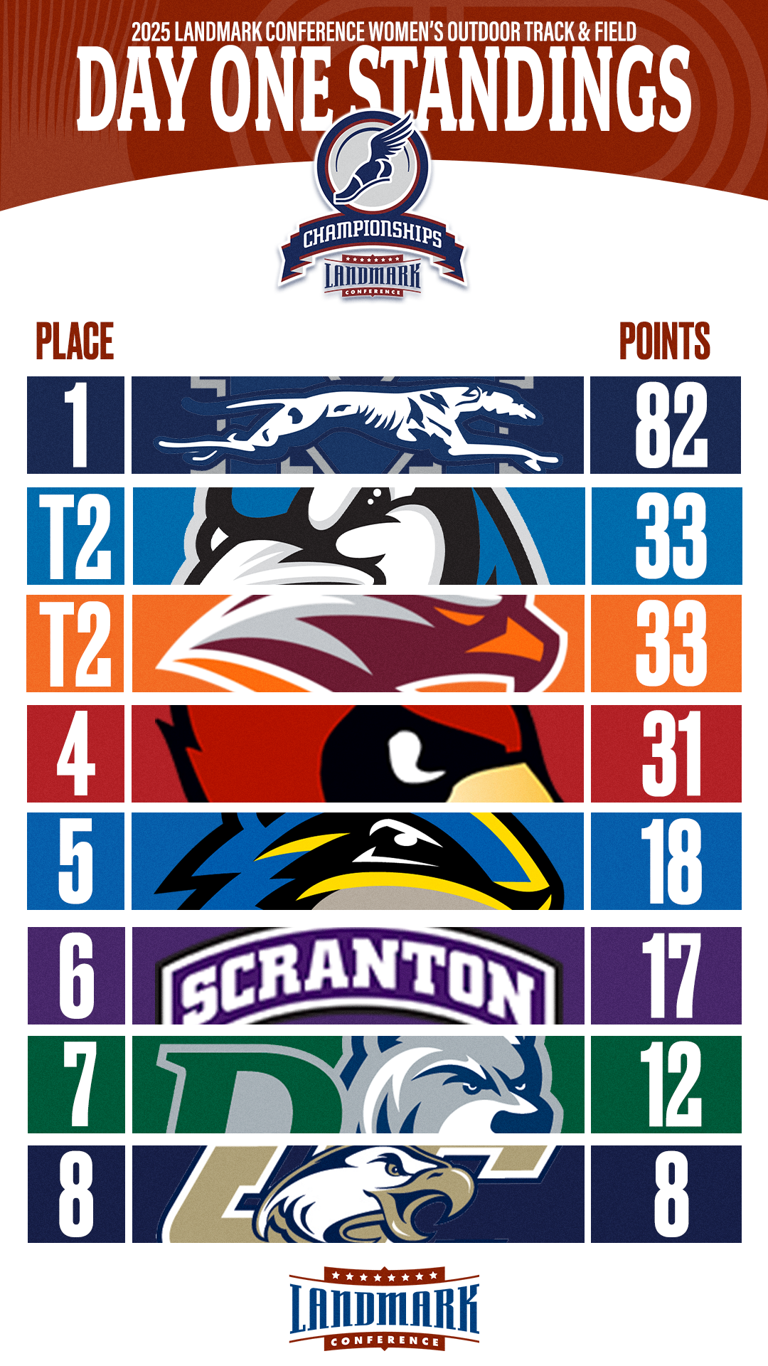 25-WOTF-Champs-Standings-GFX-STORY-Day 1.png