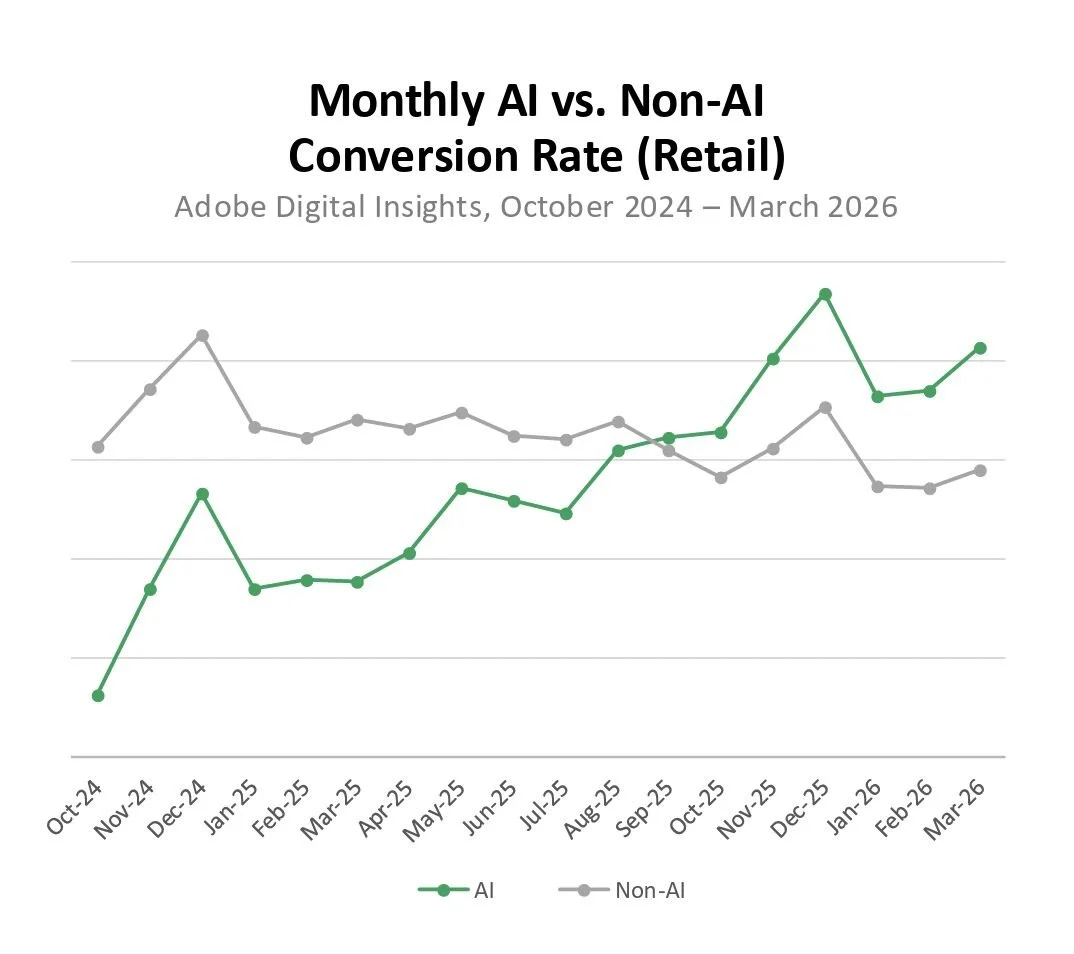 Monthly AI-referred vs Non-AI Referred Conversion Rates