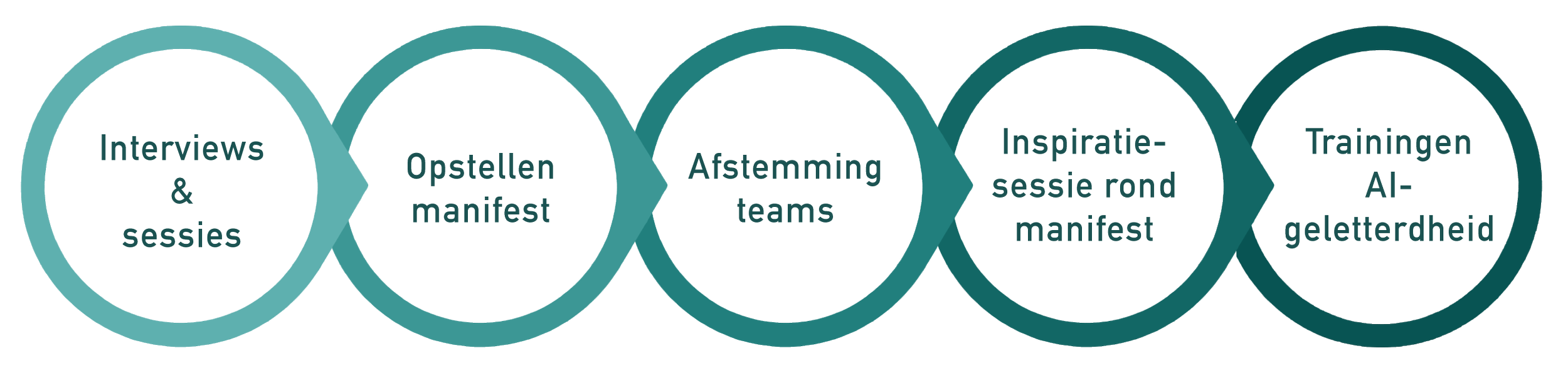 Diagram met vijf cirkels met tekst: 1. Interviews & sessies, 2. Opstellen manifest, 3. Afstemming teams, 4. Inspiratiesessie rond manifest, 5. Trainingen AI-gelettendheid.