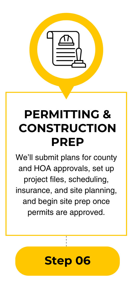 Infographic explaining step 6 in construction permitting and preparation process, including submitting plans for approvals, setting up project files, scheduling, insurance, and site planning.
