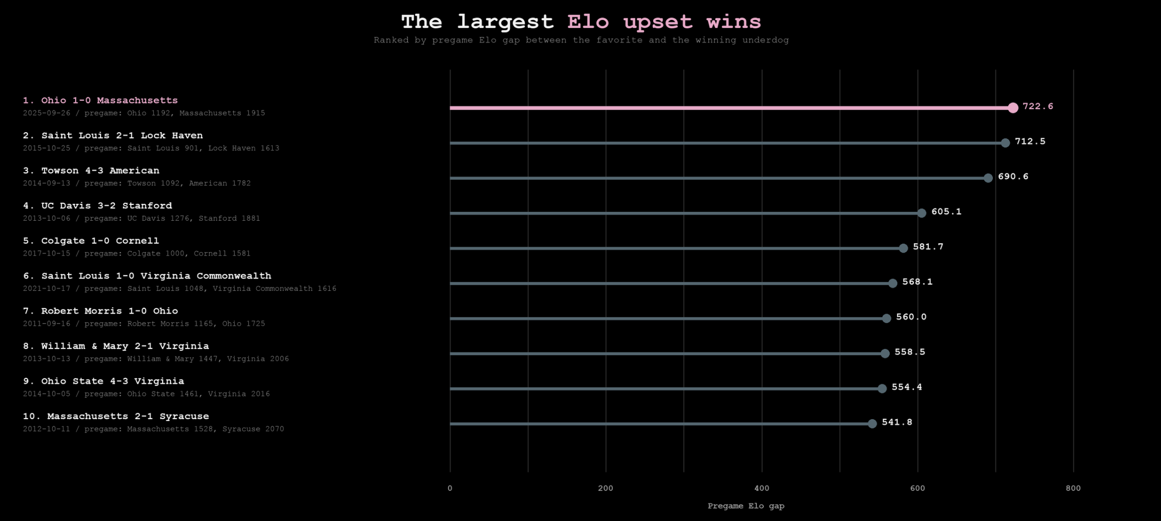 Expected to lose: the biggest Elo upsets since 2006