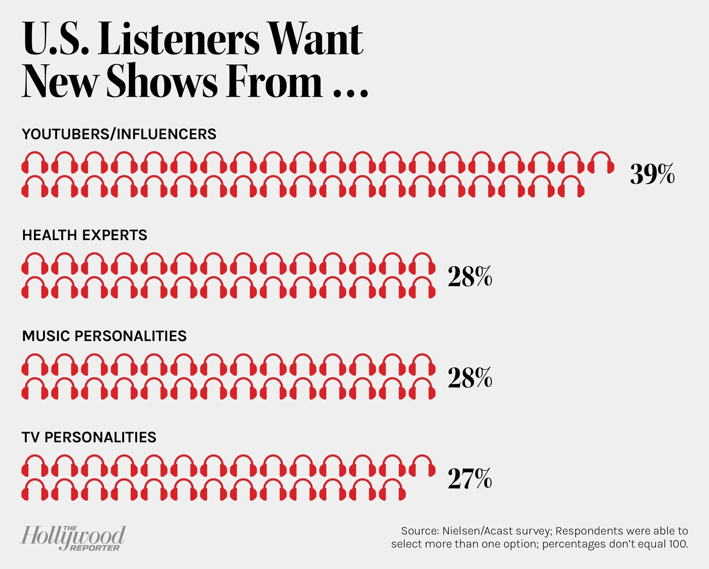  A New Study Reveals That U.S. Listeners Want More Influencer-Hosted Podcasts