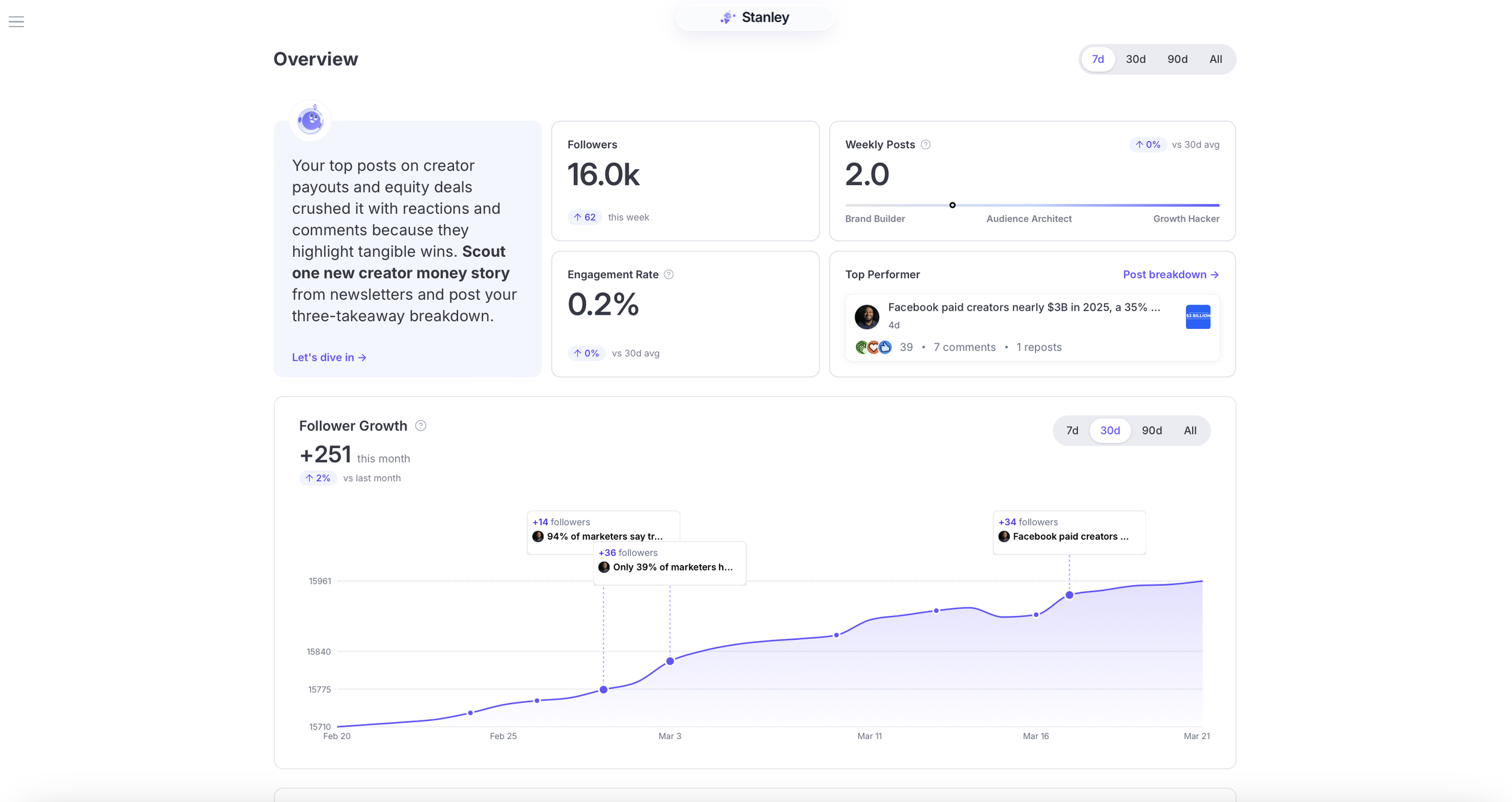 LinkedIn AI Content Tool Stanley Adds Analytics Dashboard and Launches iOS App
