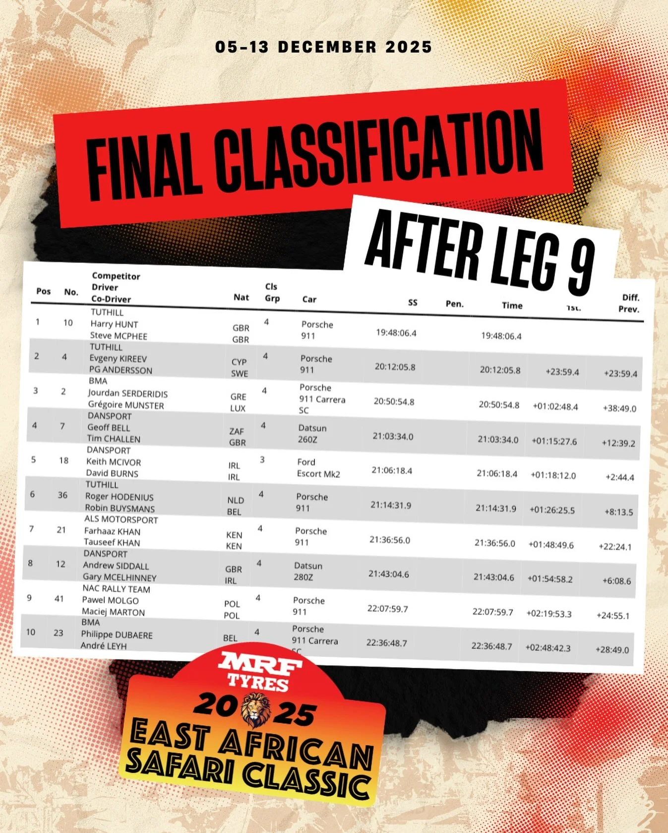 Final Classification ✅
It&rsquo;s confirmed&hellip; these 10 crews took on the World&rsquo;s toughest rally and came out on top!

The final day of the East African Safari Classic Rally delivered more drama than any of us could have imagined but after
