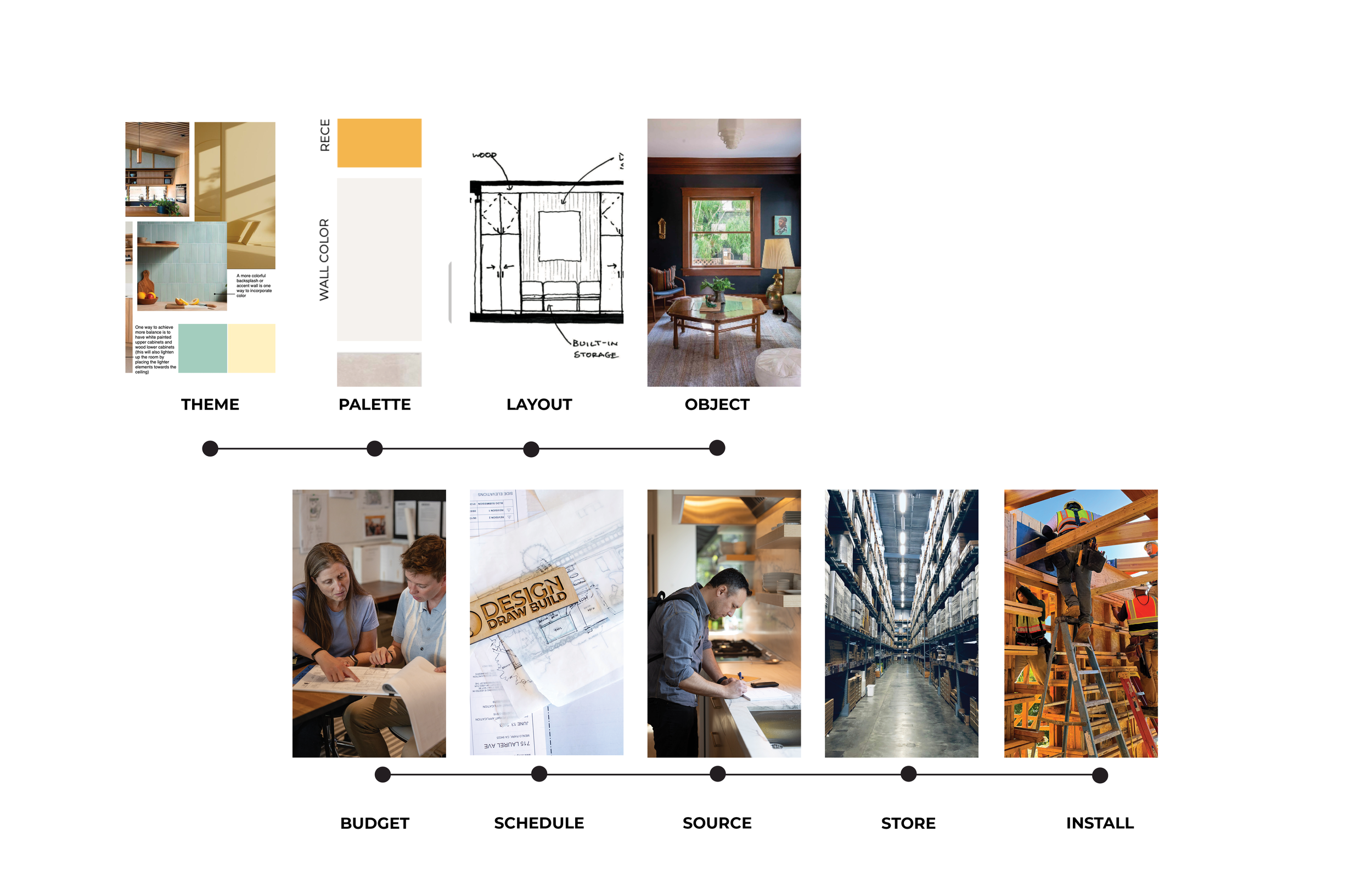 Interior design planning infographic showing theme, palette, layout, object, and process of budget, schedule, source, store, and install with images of living room decor, design sketches, workers, storage, and construction.