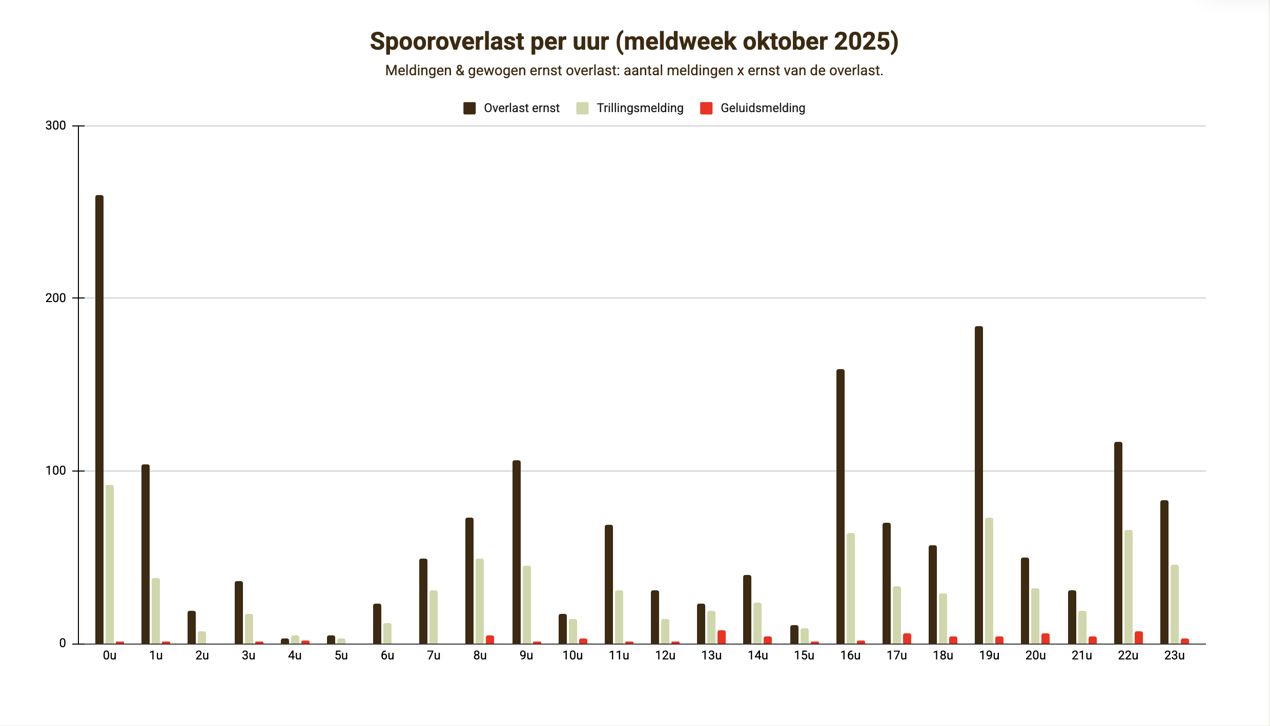 verdeling geluids- en trillingsmeldingen over de dag