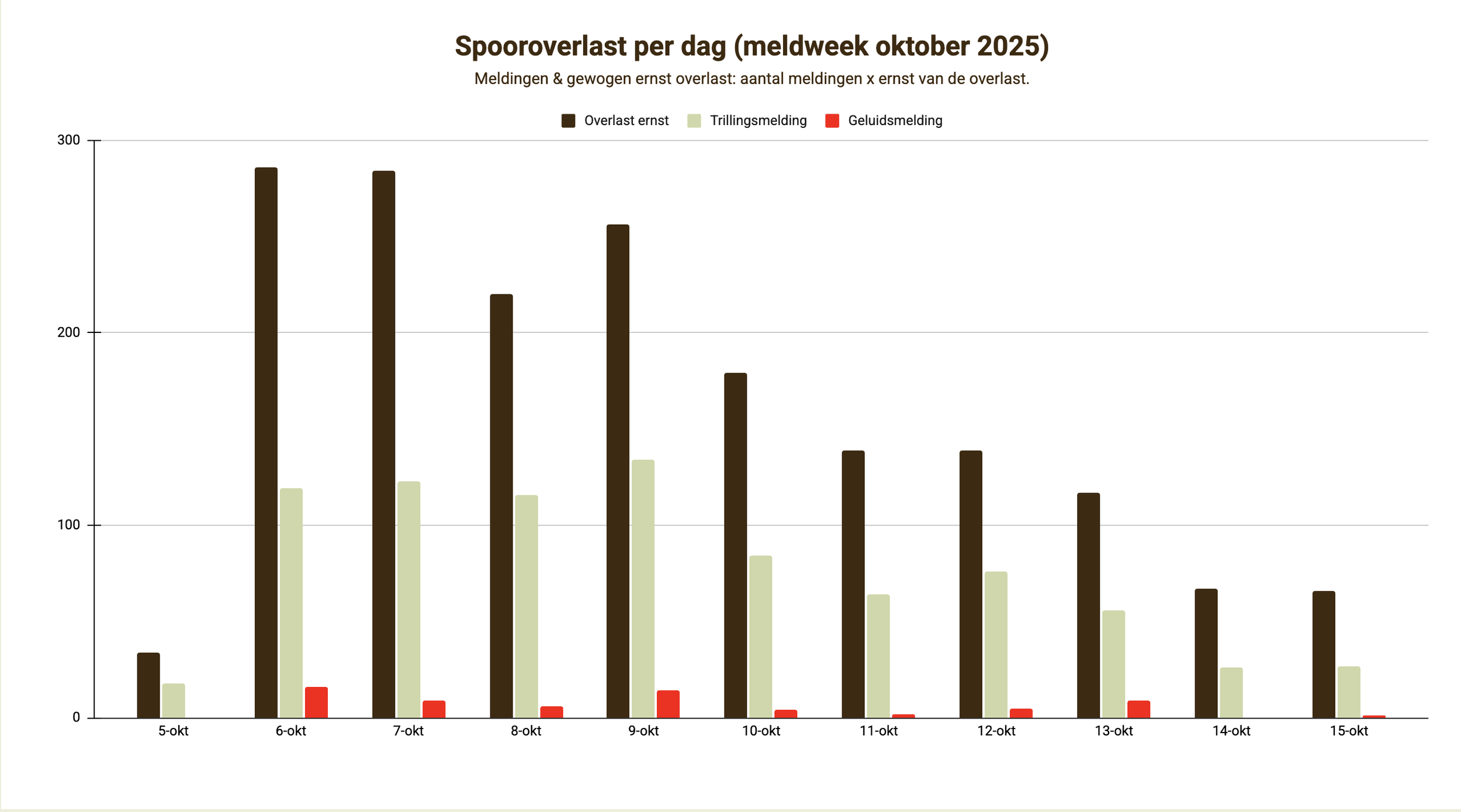 aantal geluids- en trillingsmeldingen per dag rondom de 3e meldweek