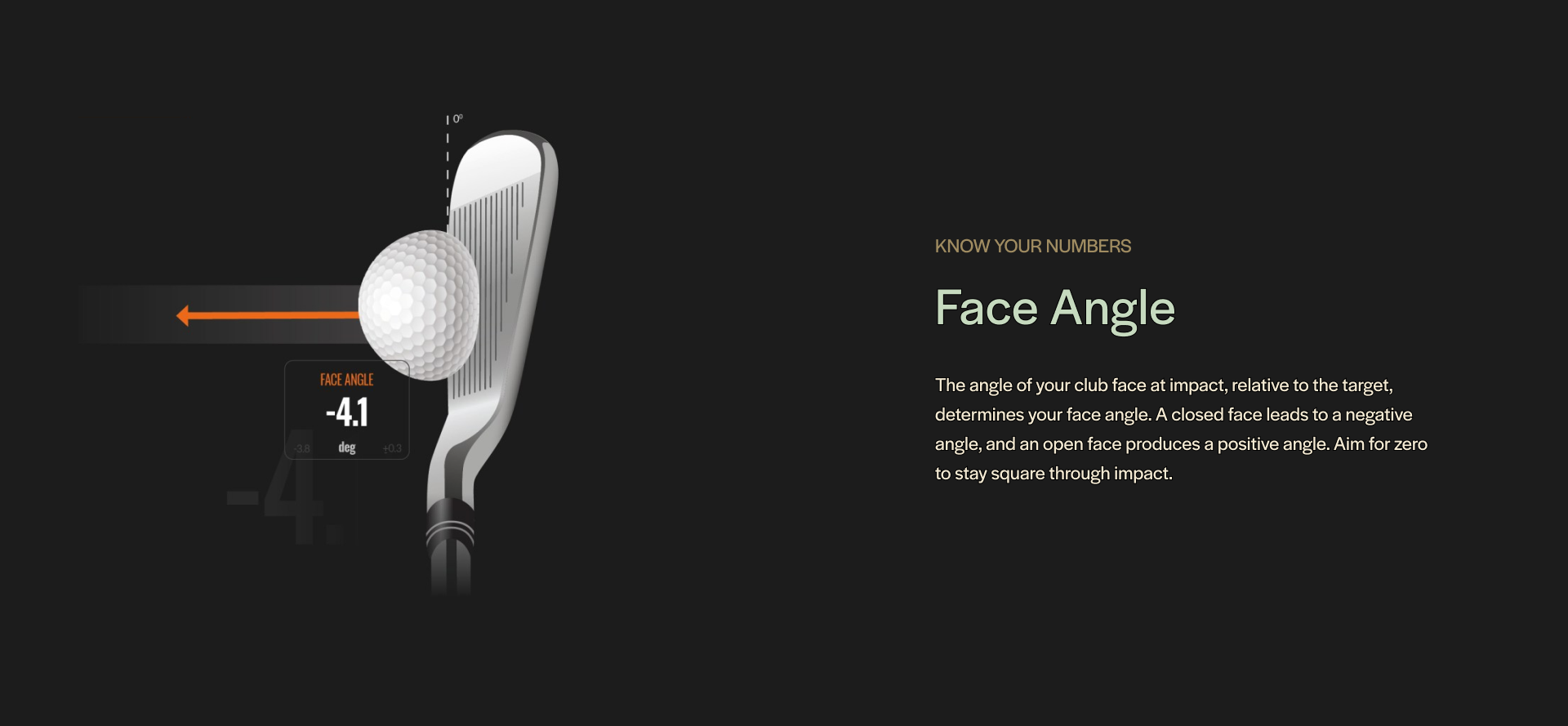 The angle of your club face at impact, relative to the target, determines your face angle. A closed face leads to a negative angle, and an open face produces a positive angle.