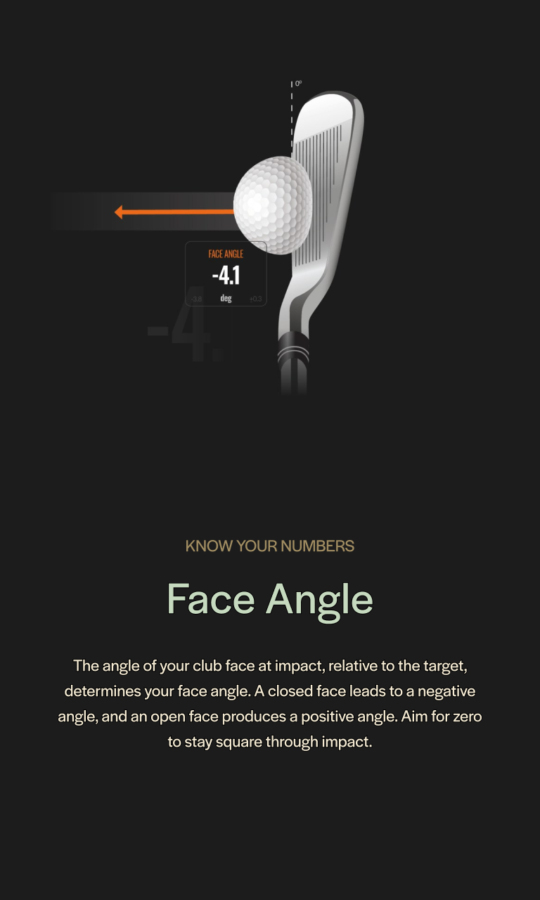 The angle of your club face at impact, relative to the target, determines your face angle. A closed face leads to a negative angle, and an open face produces a positive angle.