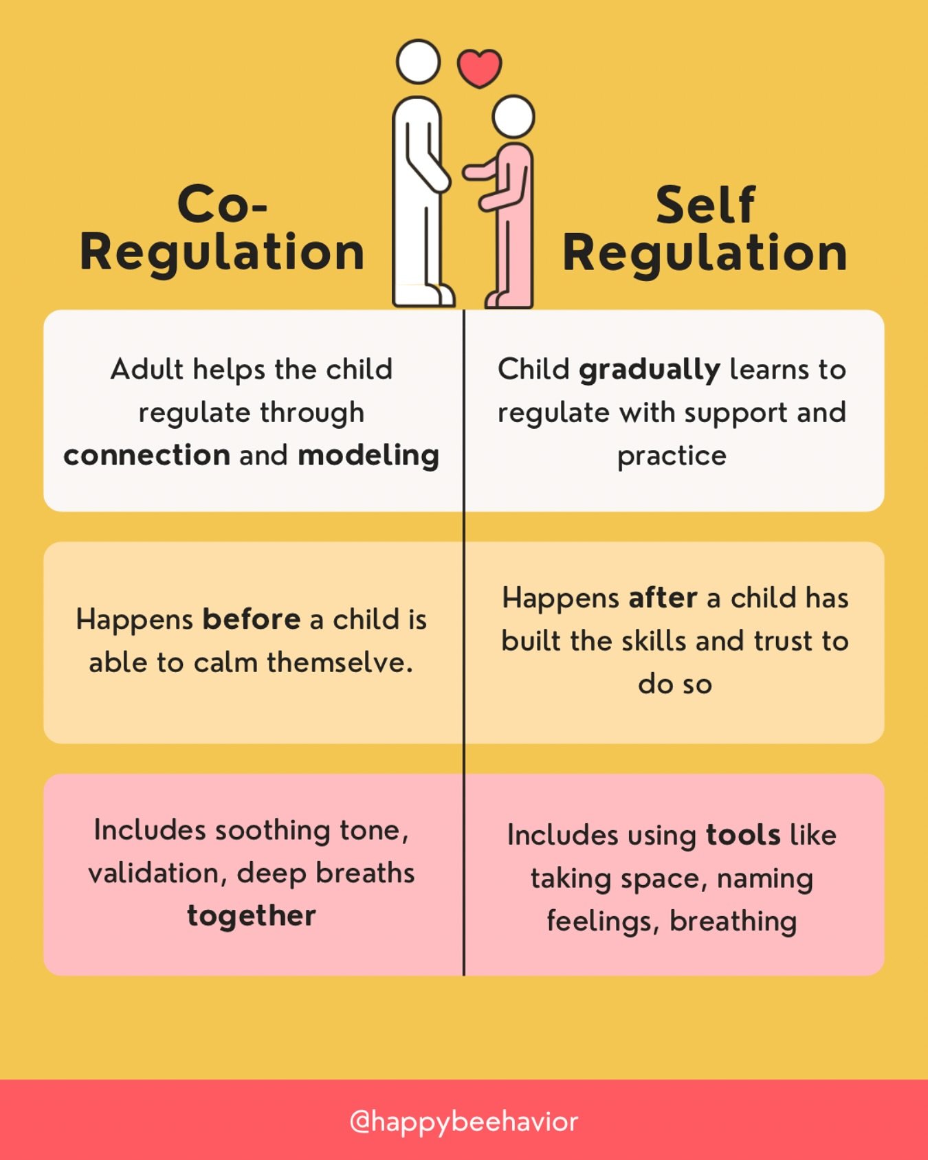 Co-regulation is the way we support our kids when they’re still learning to manage their emotions. When they’re upset or frustrated, we’re there to help them calm down, understand their feelings, and navigate through tough moments.