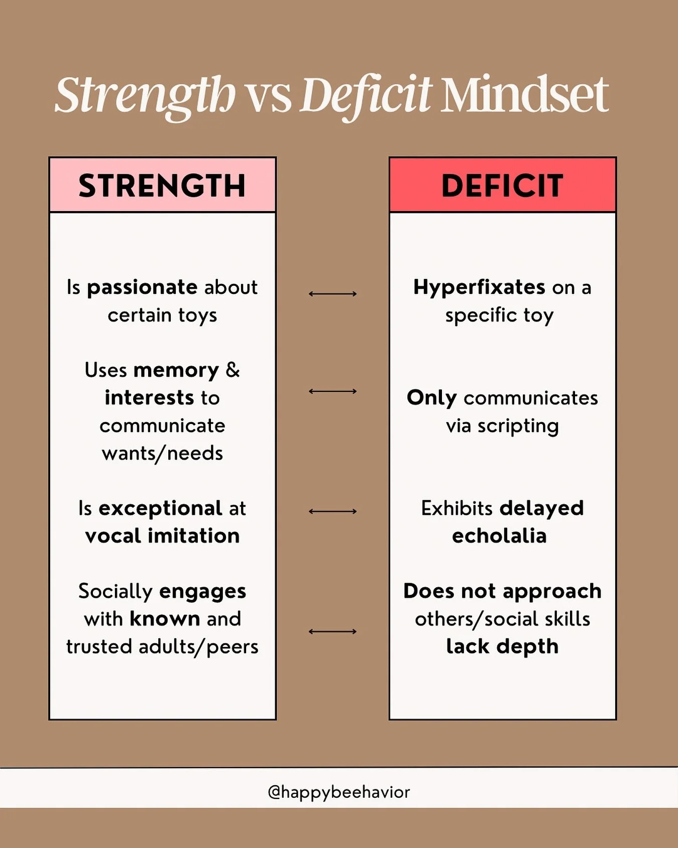 The words we use matter. They can either build understanding or reinforce shame.
When we focus only on what a child can’t do, we miss the incredible things they are doing.
A strength-based mindset reminds us that every behavior is communicat