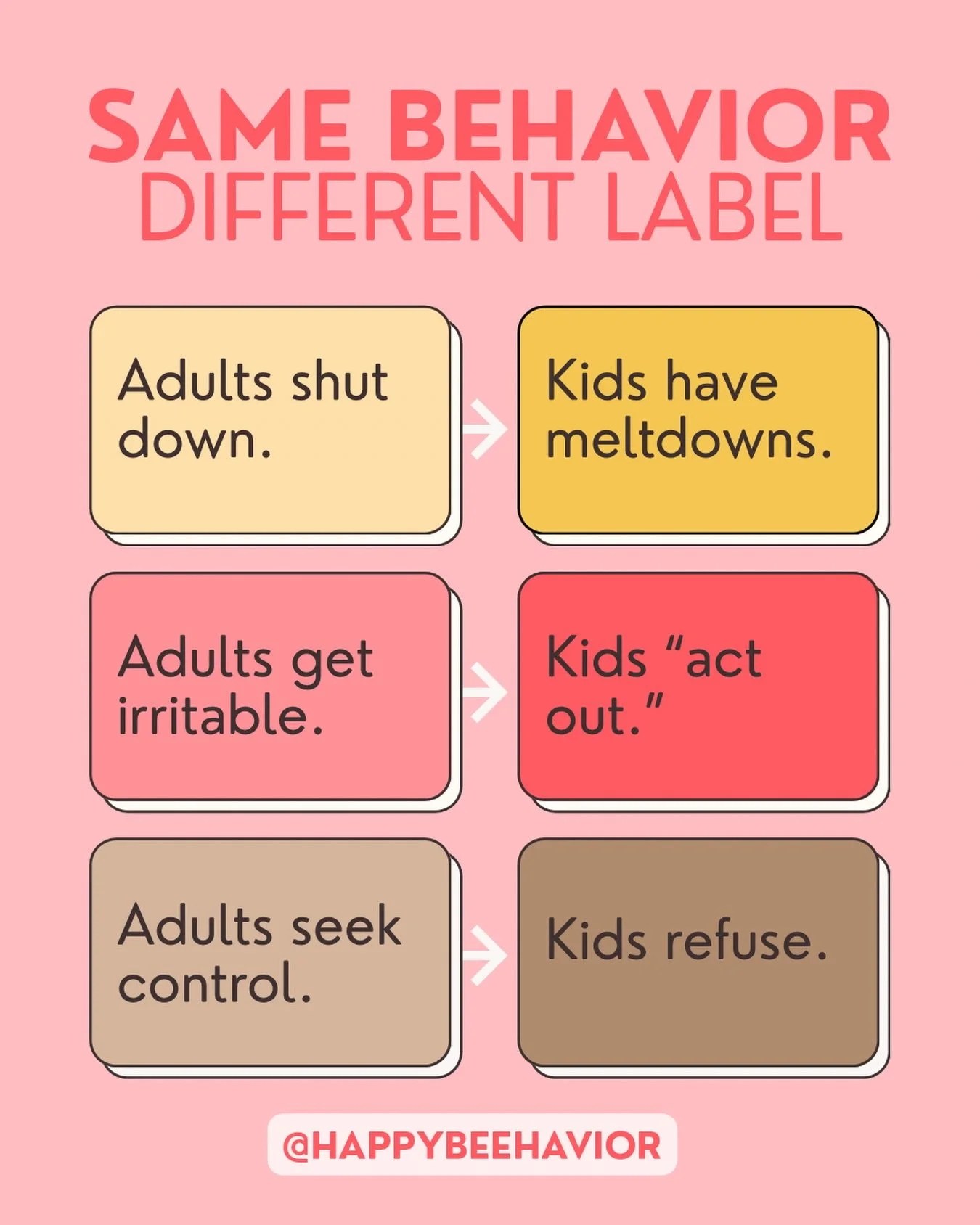 Why are we sooo quick to judge kids, but give ourselves a pass?? When we feel overwhelmed, we shut down or get irritable. When they feel it? It comes out as meltdowns or refusal. 

Same feelings, just showing up differently. Behavior is communication