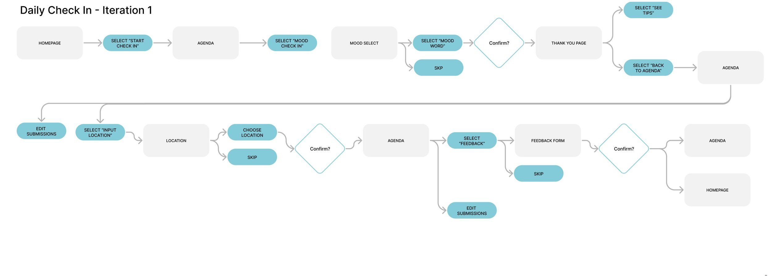 User Flow of Daily Check In - Version 1