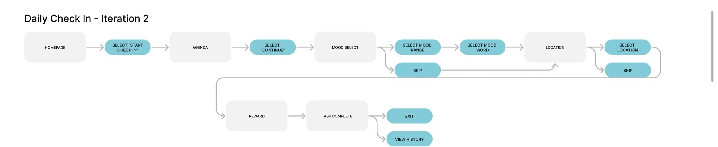 User Flow for Check In - Version 2