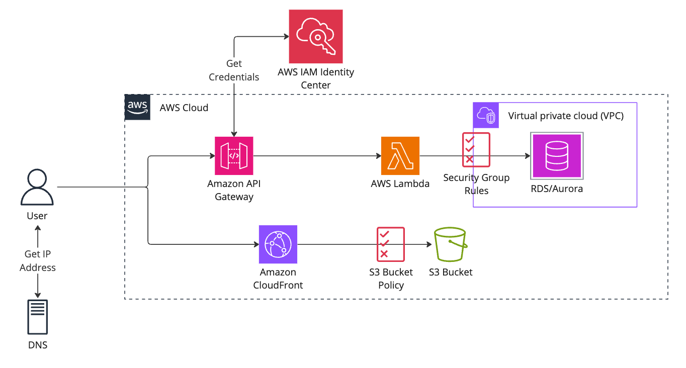How to Migrate Your App to the AWS Cloud - Ultimate Guide — Crafted ...