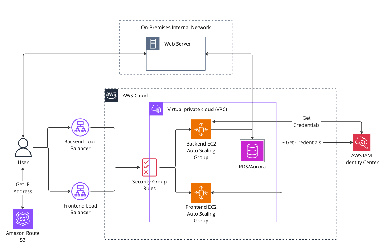 How to Migrate Your App to the AWS Cloud - Ultimate Guide — Crafted ...