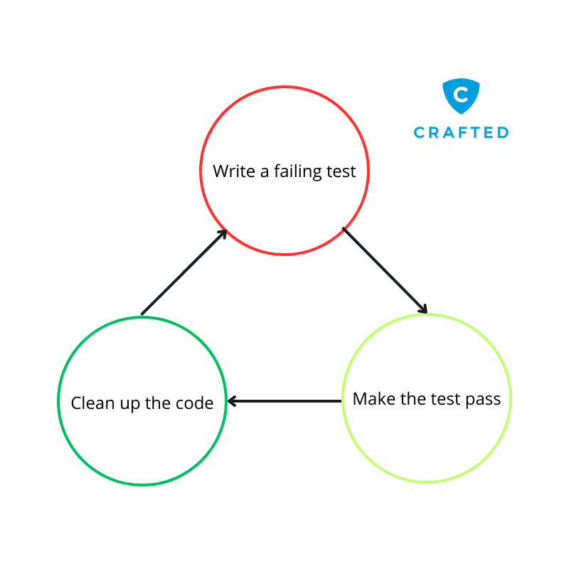 Drive Speed, Build Confidence & Increase Transparency with Test Driven ...