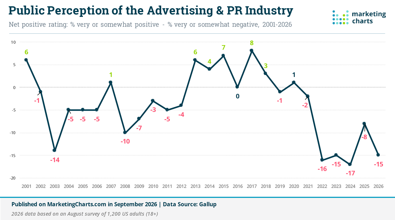 Public perception of the PR and ad industries over time