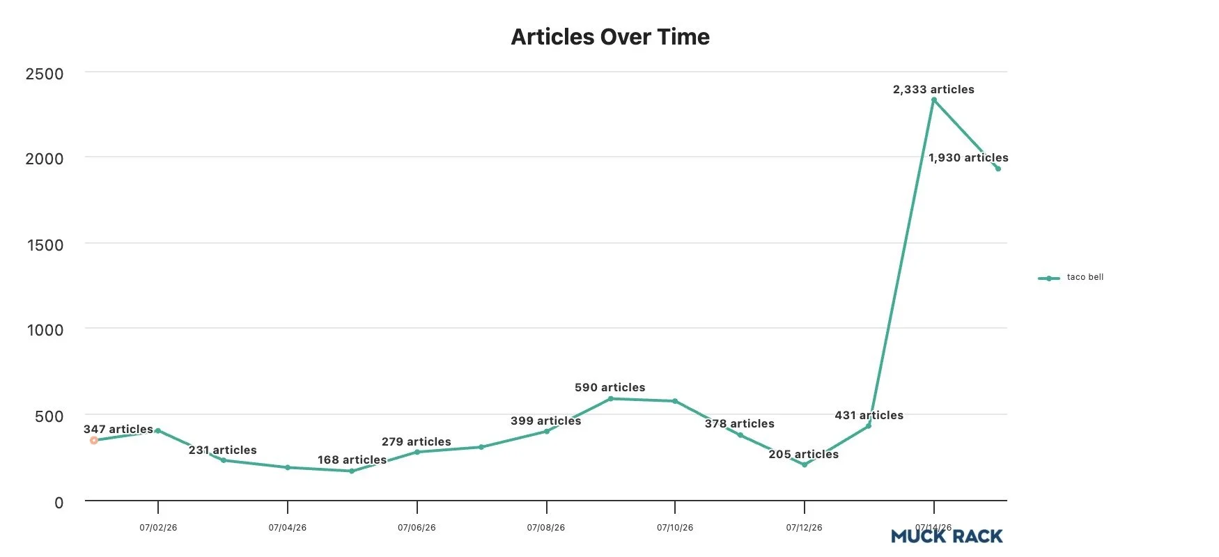 Data from MuckRack showing a huge spike in media coverage of "taco bell" on July 14 and July 15