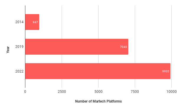 A chart showing the increase in available martech platforms between 2014 and 2022.