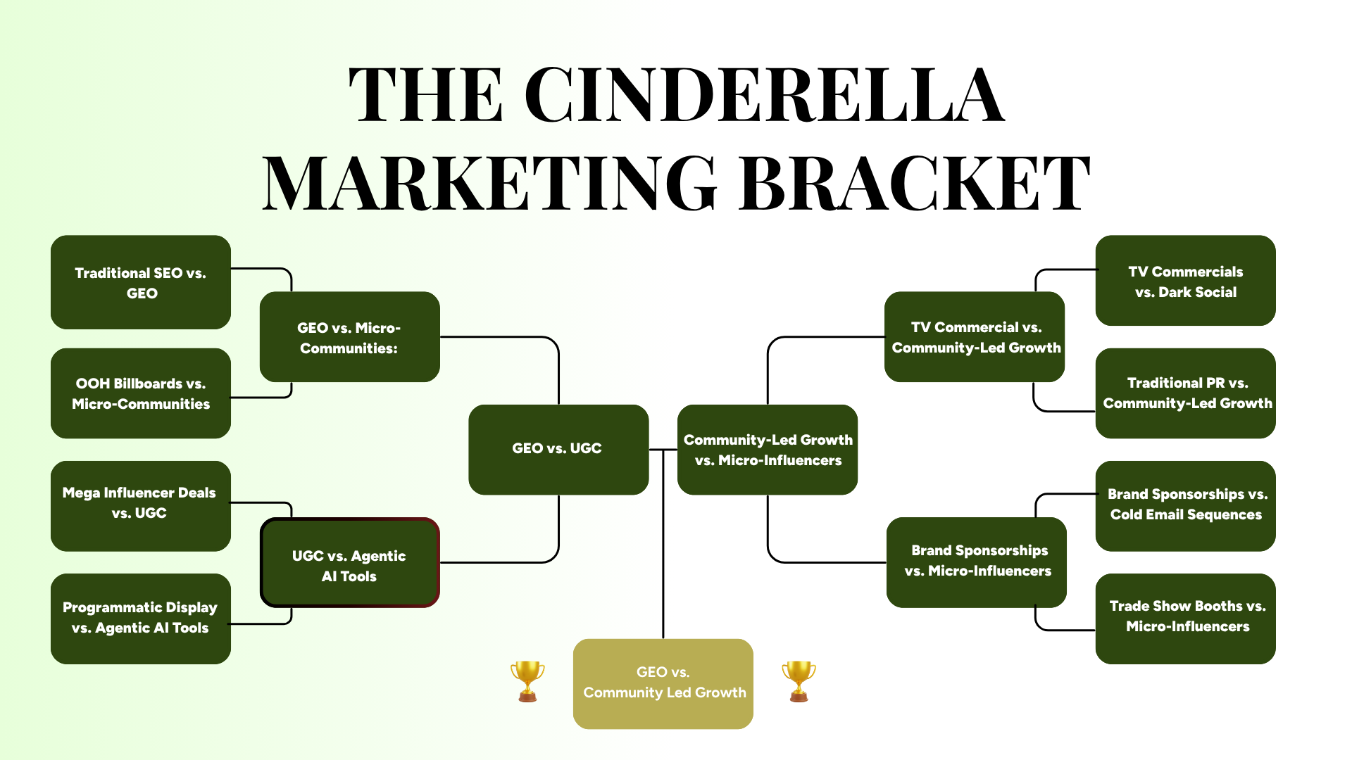 The Cinderella Marketing Bracket: When the Underdog Wins