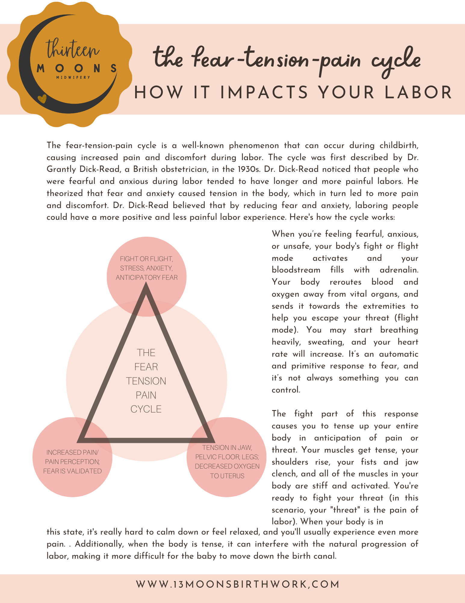 Infographic titled 'The Fear-Tension-Pain Cycle: How It Impacts Your Labor' explaining the fear-tension-pain cycle during childbirth. It includes a triangular diagram with three points labeled 'Fight or Flight, Stress, Anxiety, Anticipatory Fear,' 'Tension in Jaw, Pelvic Floor, Legs; Decreased Oxygen to Uterus,' and 'Increased Pain/Pain Perception; Fear is Validated.' The text describes how fear triggers a fight-or-flight response, increasing tension and pain during labor.