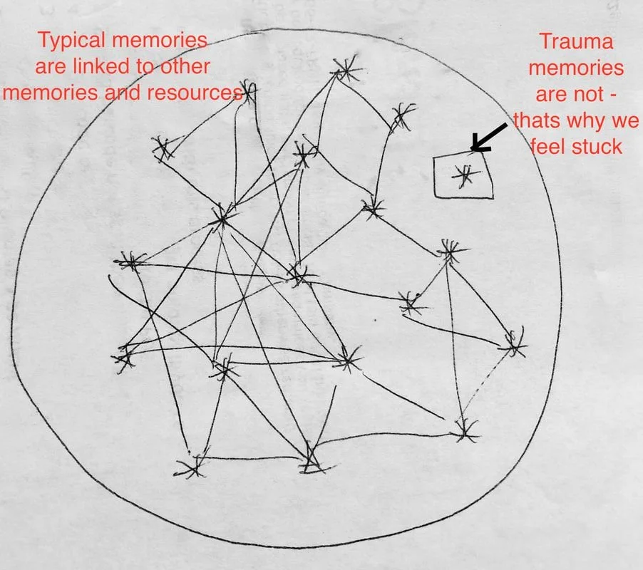 a chart explaining the difference between typical memories and trauma memories