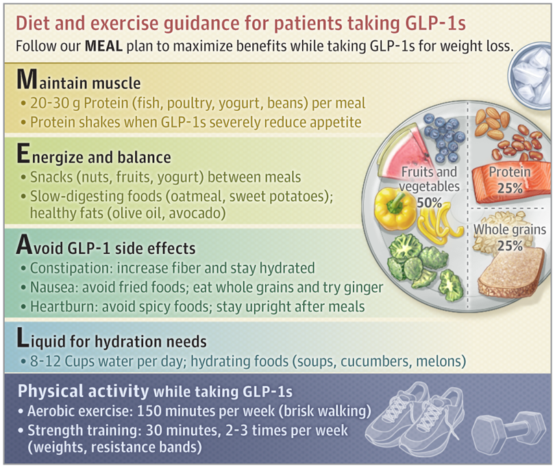I Am Taking a GLP-1 Weight-Loss Medication—What Should I Know?