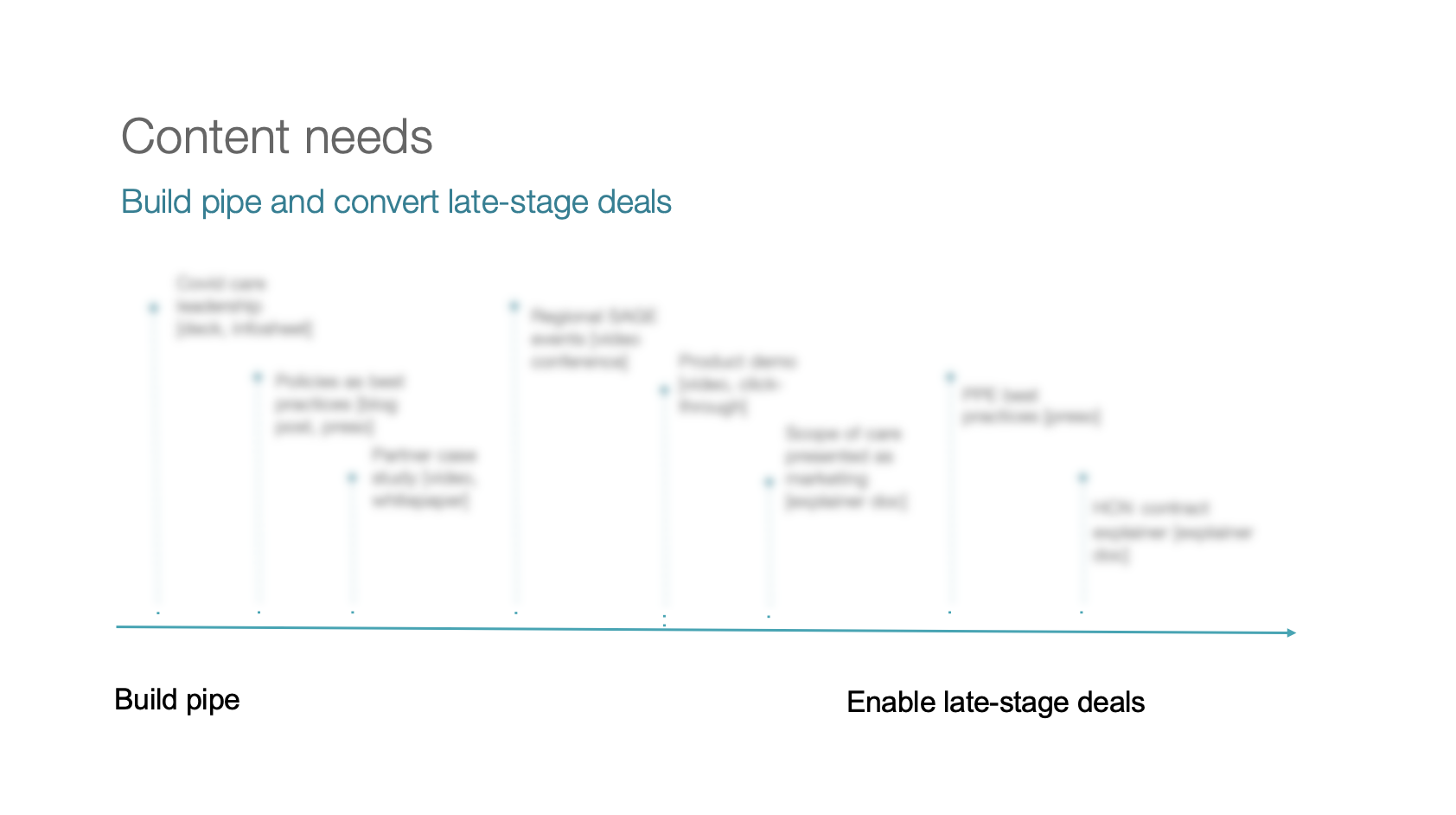 Created demand generation strategy and identified content needs